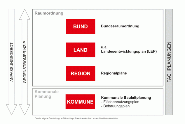 Raumordnung