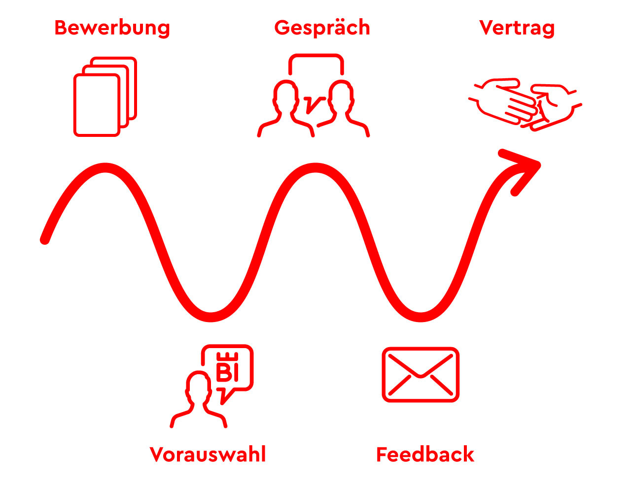 Bewerbung und FAQ