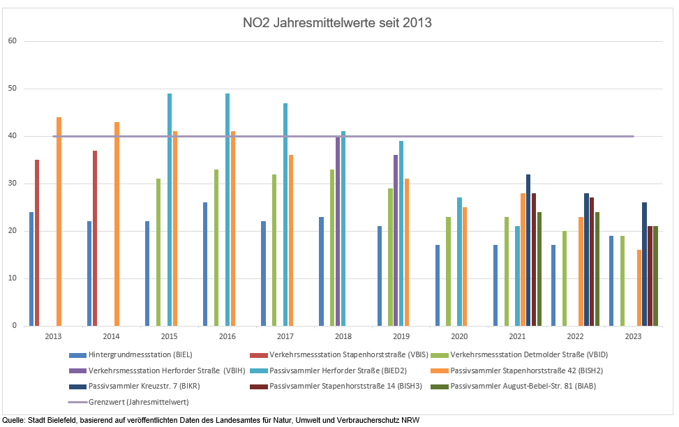 Bielefelder Luftqualität seit 2013 NO2