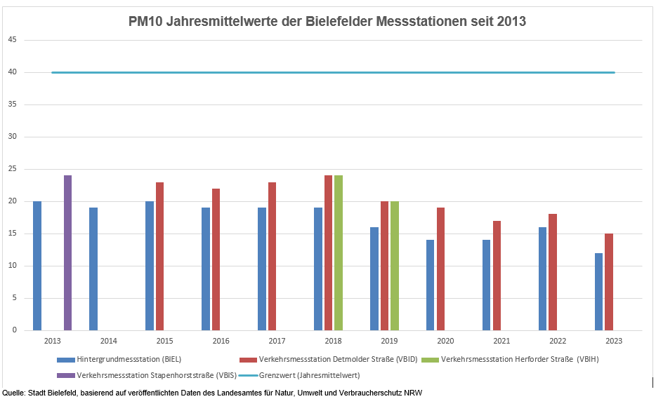 Bielefelder Luftqualität seit 2013 PM10