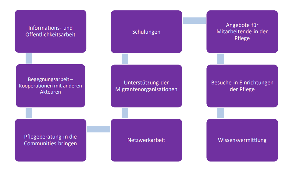 Grafik Kultursensible Altenhilfe und Pflegeberatung 