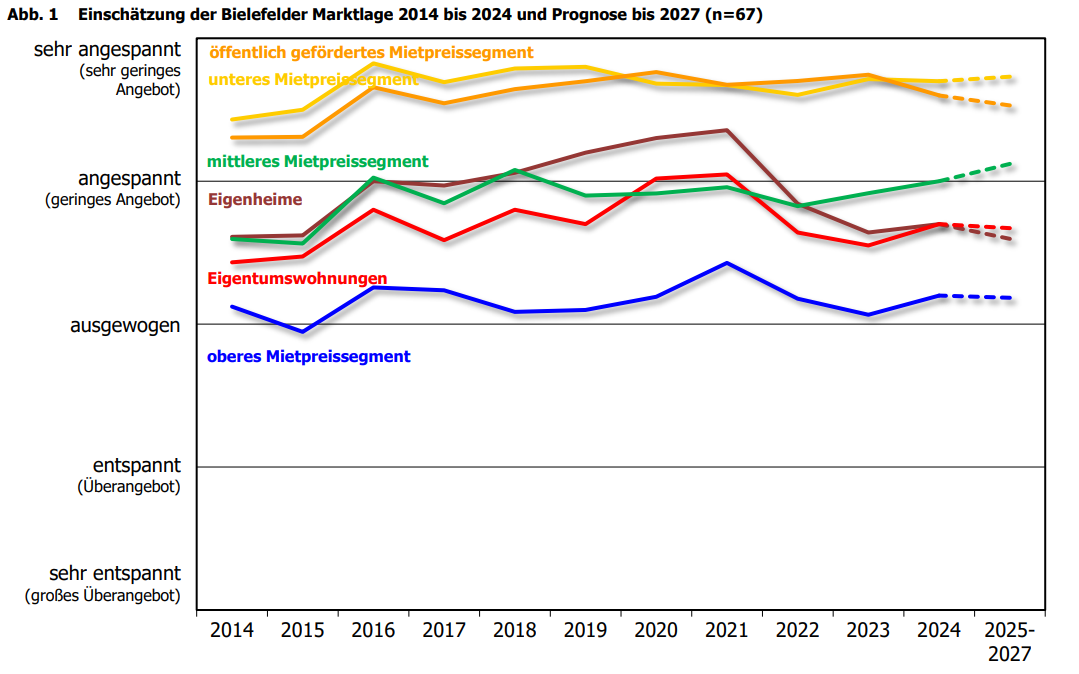 Wohnungsmarktbarometer 2024