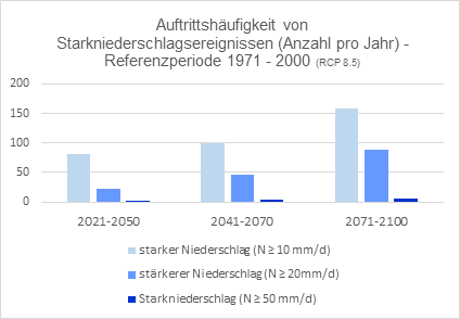 Häufigkeit von Starkregen in Bielefeld: zukünftig mehr Starkregen erwartet