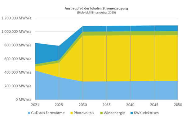 Ausbaupfad der lokalen Stromerzeugung 2030