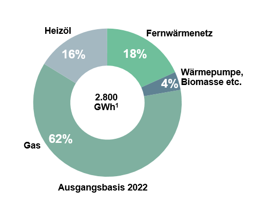 Wärmeversorgung nach Energieträger in Bielefeld 