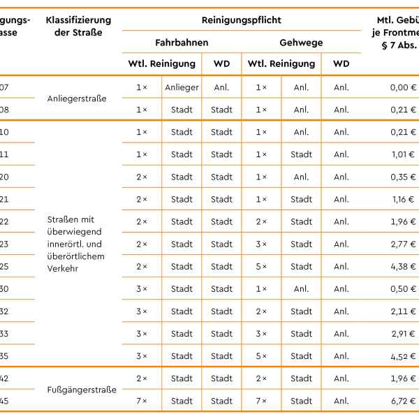 Reinigungsklassen Gebühren 2025